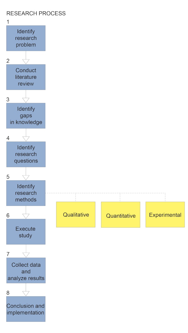 diagram research process