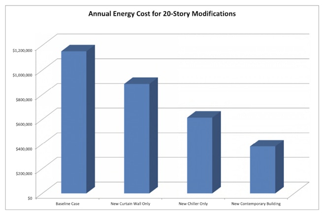 Annual Energy Cost for 20-Story Modifications