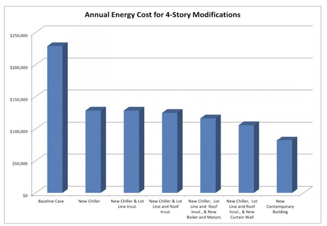 Annual Energy Cost for 4 Story Modifications B