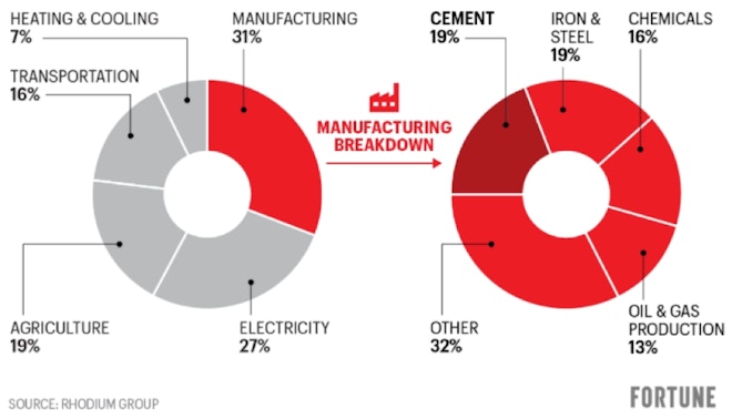 Figure 1: Carbon footprint of product manufacturing. (Image published in Fortune magazine.)