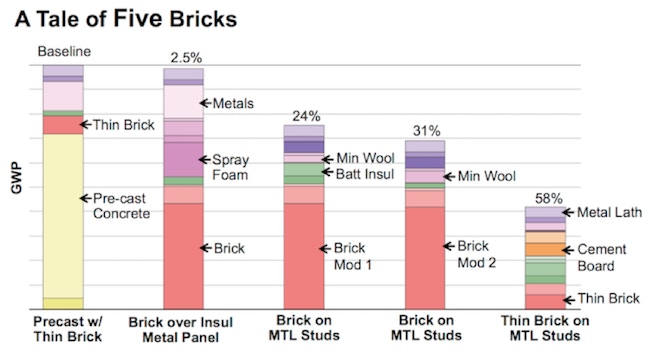Figure 4: Comparison of the carbon footprint of five brick wall systems.