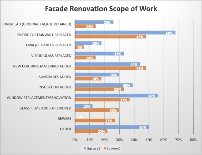 chart of facade renovation scope of work