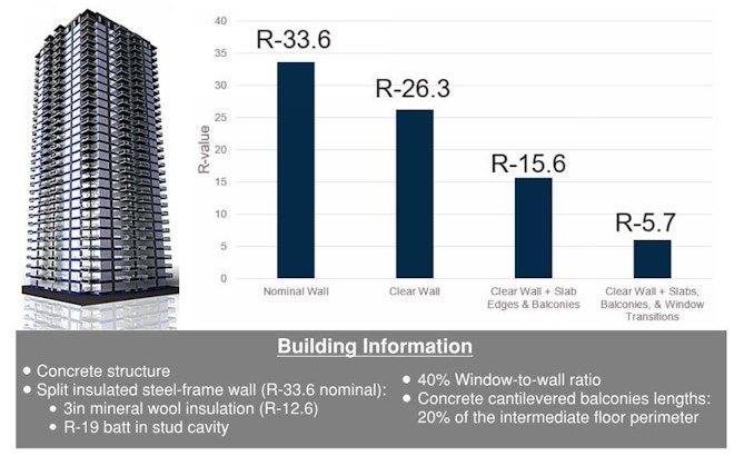 Typical building R-values