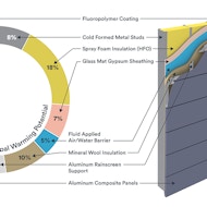 Graph of global warming potential of facade materials.