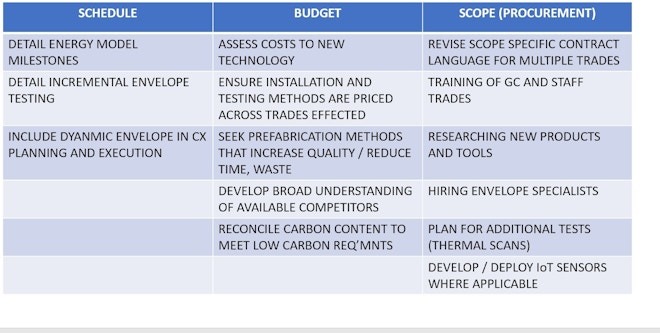 Table of schedule, budget and scope