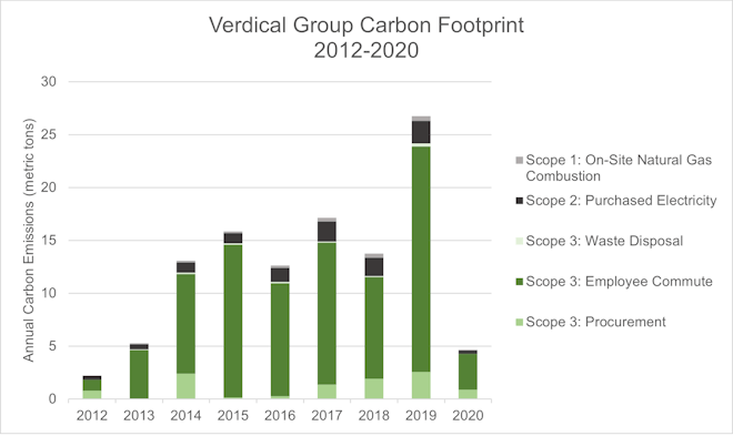 Verdical's carbon footprint