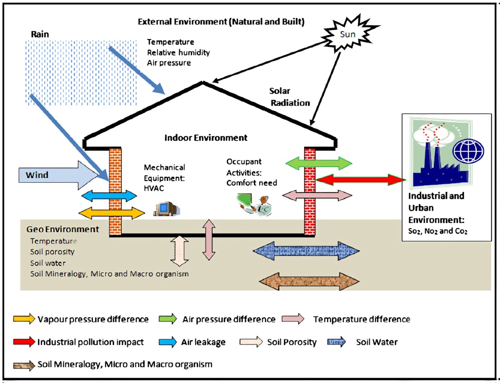 Environmental loads on building envelope diagram.